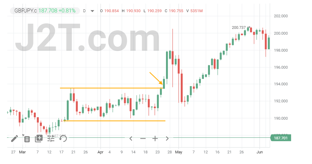 Forex Market Hours Based Strategy